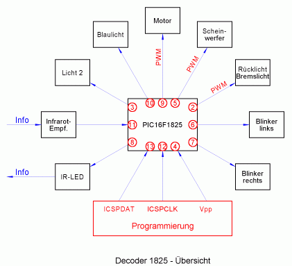 DCC