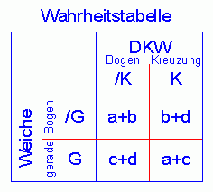 Wahrheitstabelle
